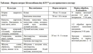 Биоинсектицид Битоксибацилин для защиты растений от вредителей (жуков, клещей)