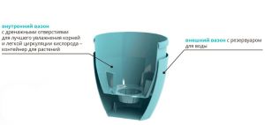 Вазон Deco Twin с дренажной системой 2,5 л