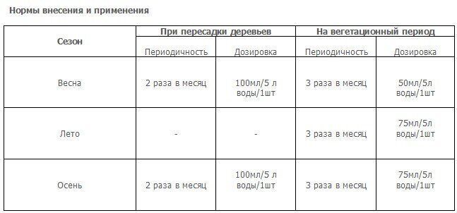 Для фруктовых деревьев