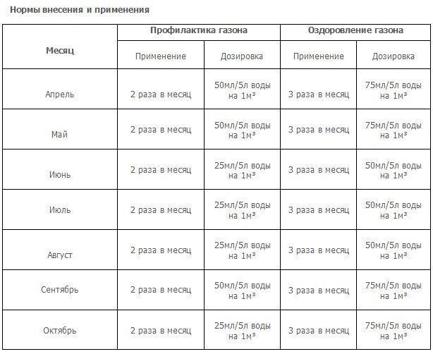 Для газонной травы