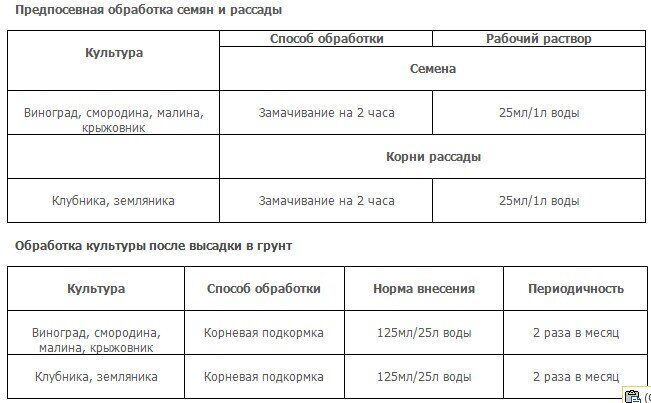 Для ягодных культур
